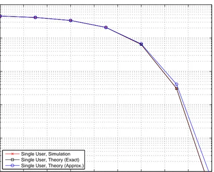 Figure 2.3: BEP versus SNR for a single user system with N f = 16 and E 1 = 1.