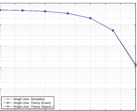 Figure 2.5: BEP versus SNR for a single user system with N f = 64 and E 1 = 1.