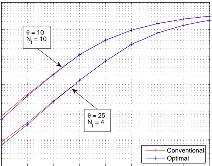 Figure 3.1: BEP versus M for the conventional and the optimal receivers for the single user scenario [1].