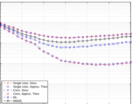 Figure 4.3: BEP versus |Γ| for a 2-user system for CM2 with N f = 4, N c = 250 and E k = 1 for k = 1, 2