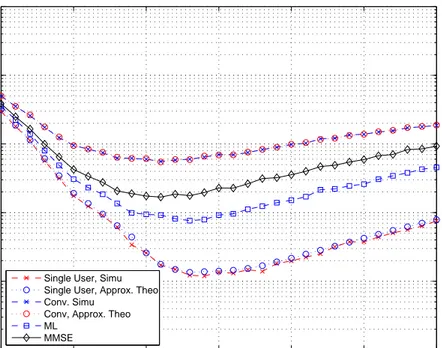 Figure 4.5: BEP versus |Γ| for a 2-user system for CM4 with N f = 4, N c = 250 and E k = 1 for k = 1, 2