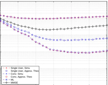 Figure 4.7: BEP versus |Γ| for a 2-user system for CM2 with N f = 4, N c = 250, E 1 = 1 and E 2 = 2