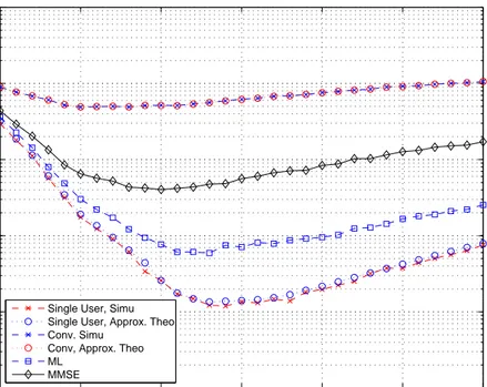 Figure 4.9: BEP versus |Γ| for a 2-user system for CM4 with N f = 4, N c = 250, E 1 = 1 and E 2 = 2.