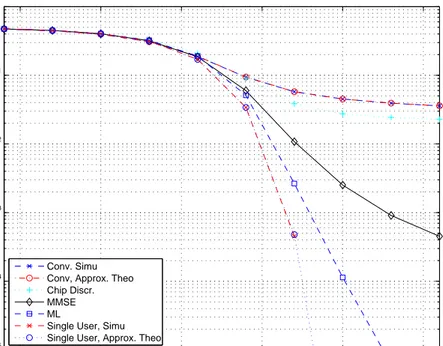 Figure 4.11: BEP versus E h /N 0 for a 2-user system for CM1 with N f = 4, N c = 250, E 1 = 1 and E 2 = 2