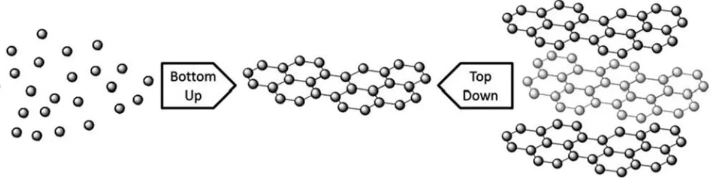 Figure 3. A schematic of bottom-up and top-down approaches for graphene synthesis. Image reproduced with permission of The Royal Society of Chemistry