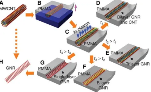 Figure 4. Graphene nanoribbon formation from MWCNTs that are embedded in PMMA and then treated with an Ar plasma