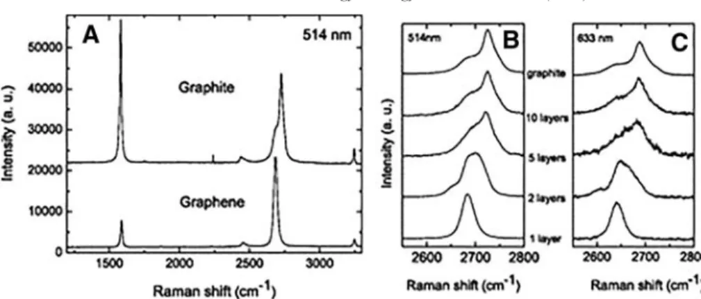 Figure 6. Raman spectra at 514 nm for bulk graphite and graphene (A), change of the spectra at 514 nm with the number of layers (B), change of the Raman spectra at 633 nm with the number of layers (C)