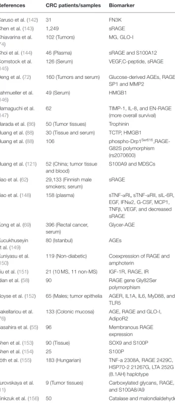 TABLE 1 | Tumor marker expression in tumor tissue and plasma of CRC patients related to RAGE signaling pathway.