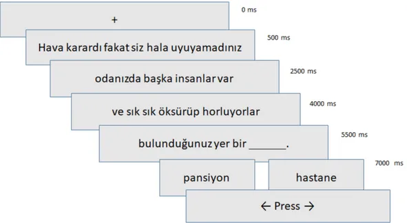 Figure 2.1: Illustration of trial events on Modified Version of Online Interpreta- Interpreta-tion Bias Task