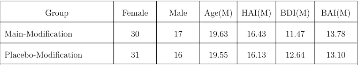 Table 3.1: Descriptive statistics of Main-Modification and Placebo-Modification groups