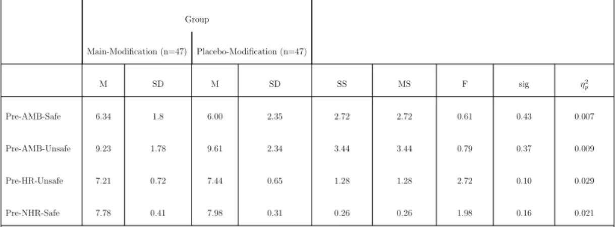 Table 3.2: Results of MANOVA for Pre-modification Valence of resolutions for Ambiguous, Health-related, and Non-Health-Related scenarios