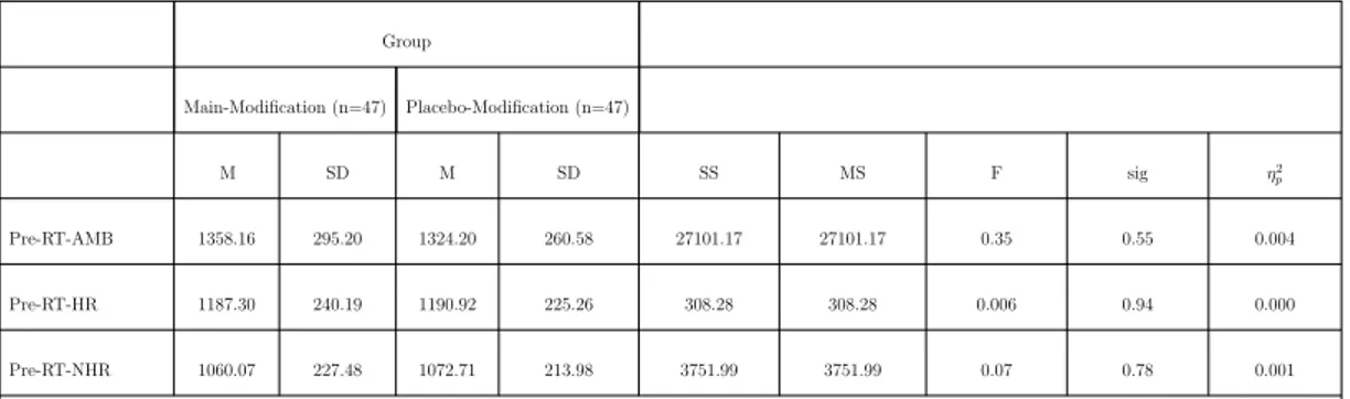 Table 3.3: Results of MANOVA for Pre-modification Reaction Time to Ambigu- Ambigu-ous, Health-related, and Non-Health-Related scenarios