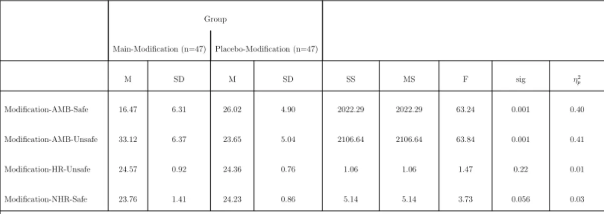 Table 3.6: Results of MANOVA for Valence of resolutions for Ambiguous, Health- Health-Related, and Non-Health-Related scenarios during Modification