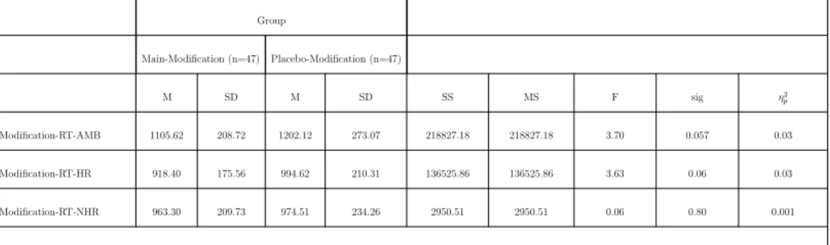 Table 3.7: Results of MANOVA for Reaction Time to Ambiguous, Health-related, and Non-Health-Related scenarios during modification