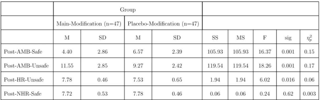 Table 3.8: Results of MANCOVA for Post-modification Valence of resolution for Ambiguous, Health-related, and Non-Health-Related scenarios
