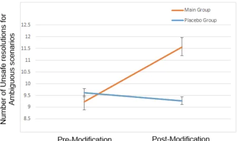 Figure 3.1: The effects of Main and Placebo Interpretation Modifications on Va- Va-lence of resolutions for Ambiguous scenarios