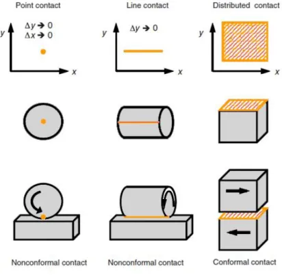 Figure 1.3 Types of tribological contacts categorized according to contact area type  [1]