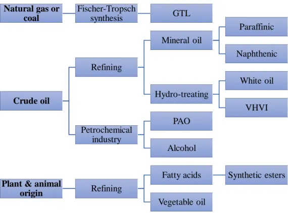 Figure 2.1 Origin and production route of base oil lubricants (PAO-polyalphaolefins)  [9]