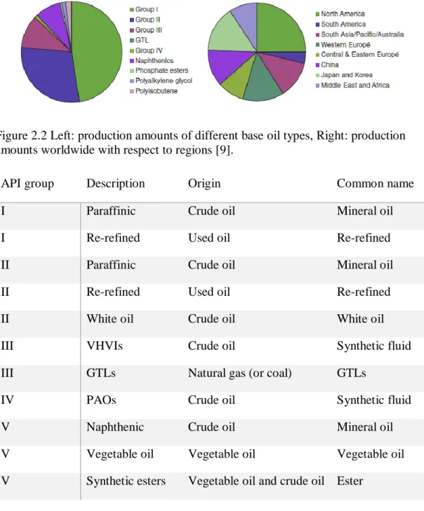 Figure 2.2 Left: production amounts of different base oil types, Right: production  amounts worldwide with respect to regions [9]