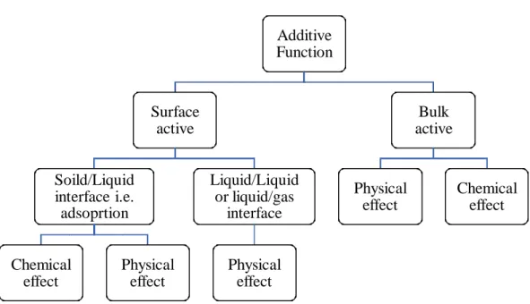 Figure 3.1 Types of automotive engine oil additives according to their functions [1]. 