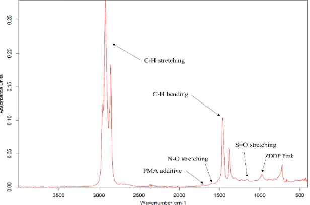 Figure 3.5 A typical ATR-IR spectrum of Castrol Power 1 4T 10w-40 engine oil. 