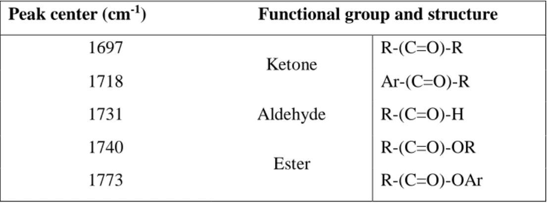 Table 3.2 Assignment of carbonyl peaks identified in IR spectrum given in  
