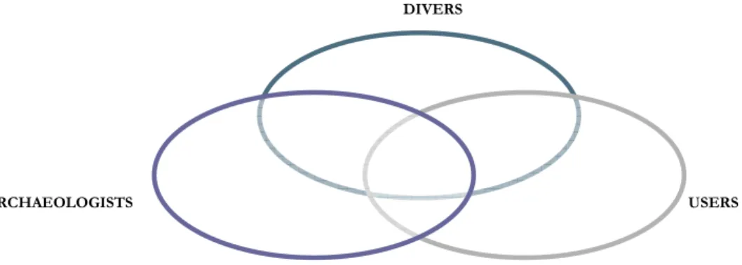 Figure 5.2. Diagram of the participants’ groups. 