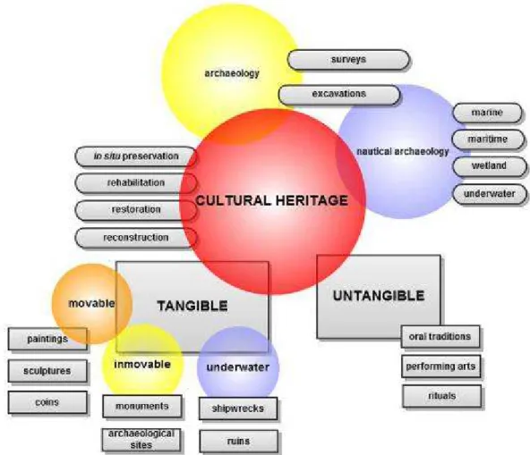 Figure 2.1. Definition and scope of the terms on cultural heritage. 