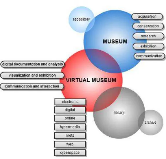 Figure 3.1. Definition and scope of the terms on museology. 