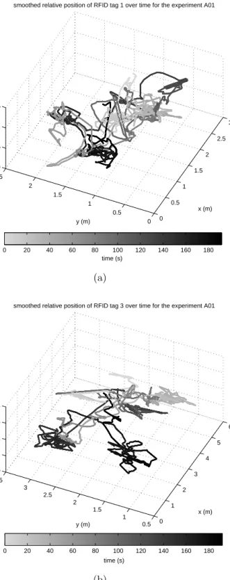 Figure 2.3: The positions of (a) tag 1 and (b) tag 3 in the first experiment of the first subject as 3-D curves whose gray level change from light gray to black in