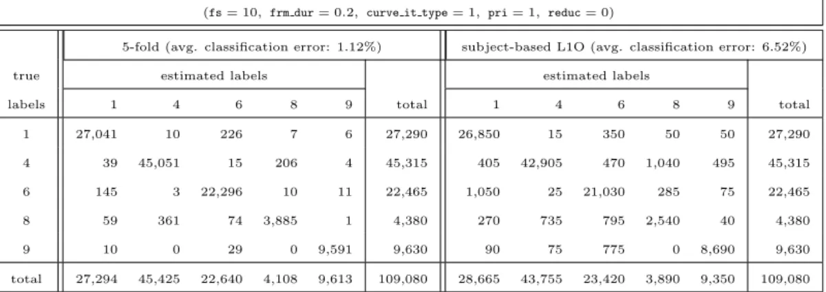 Table 2.3: Cumulative confusion matrices for classifier 6 (k-NN) for the 5-class problem