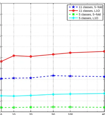 Figure 2.6: Effect of the sampling frequency on the average classification error of the k-NN classifier (classifier 6).
