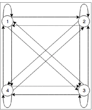 Figure 2.2: Ergodic Hidden Markov Model