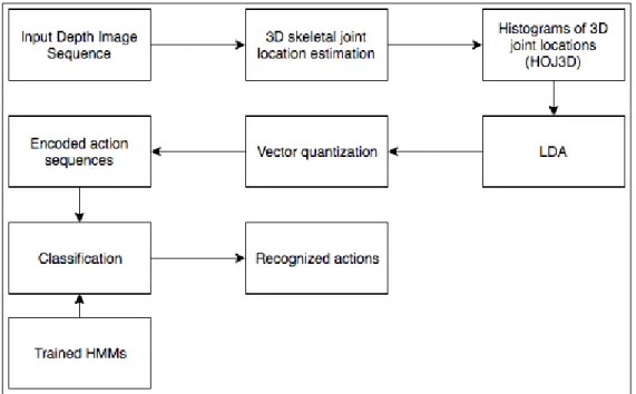 Figure 2.5: The overview of the method proposed in [1].