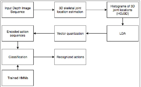 Figure 2.5: The overview of the method proposed in [1].