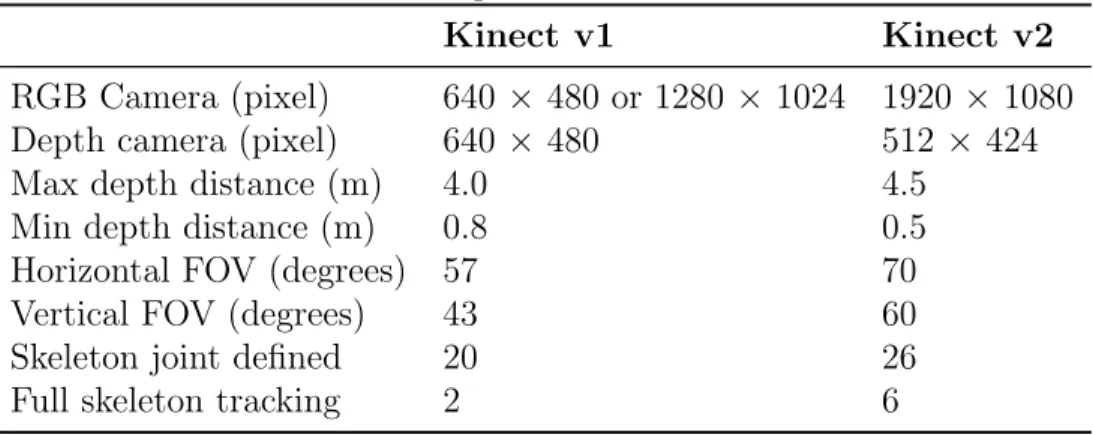 Table 2.2: The comparison of Kinect v1 and v2.