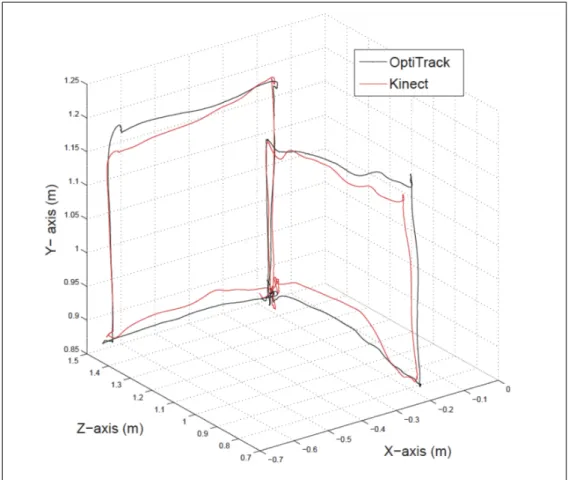 Figure 2.14: The comparison of the OptiTrack motion capture system and the coordinate data provided by Kinect [3].