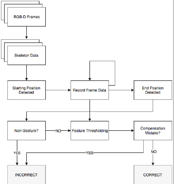Figure 3.1: The framework of the proposed solution