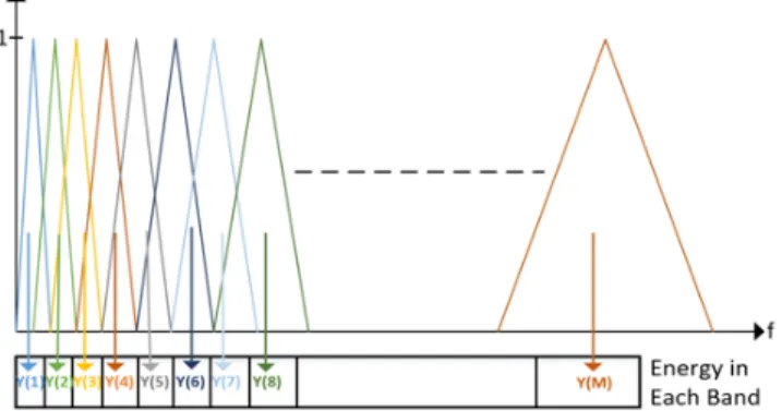 Fig. 2. Triangular Mel-Scale filter bank