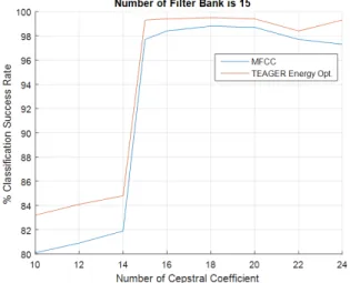 Fig. 11. Performance of methods according to # of Cepstral Coeffi- Coeffi-cients