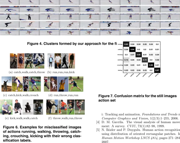 Figure 4. Clusters formed by our approach for the figure skating dataset