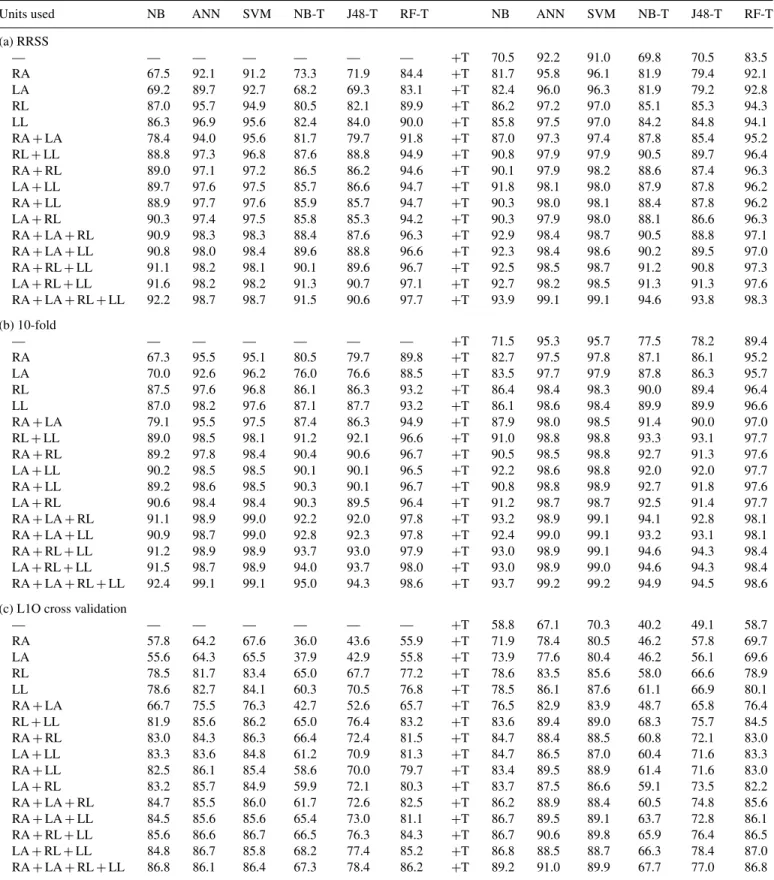 TABLE 3. All possible sensor unit combinations and the corresponding correct classification rates for the classifiers in WEKA using RRSS, 10-fold and L1O cross validation.