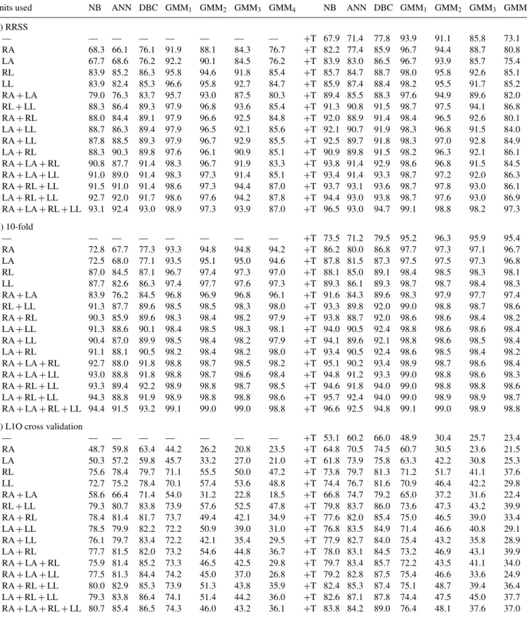 TABLE 4. All possible sensor unit combinations and the corresponding correct classification rates for the classifiers in PRTools using RRSS, 10-fold and L1O cross validation.