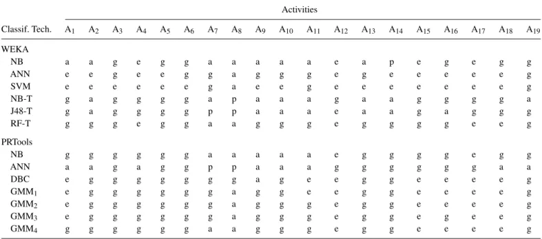TABLE 5. The performances of the classifiers in distinguishing different activity types.