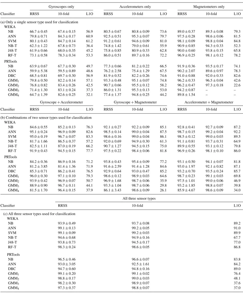 TABLE 2. Correct differentiation rates and the standard deviations based on all classifiers, cross-validation methods and both environments.