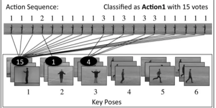 Figure 3.   Key poses found for 6 different actions (boxing, handclapping,  handwaving, jogging, running, walking) of the KTH dataset 
