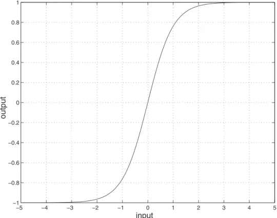 Fig. 1 The hyperbolic tangent function, used as the activation function for the ANN.