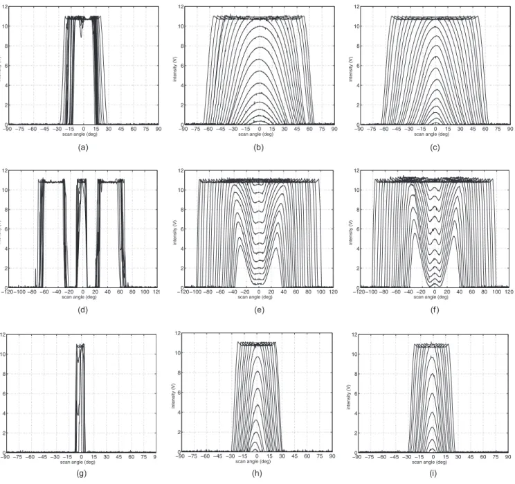 Fig. 6 Intensity scans for targets 共first row, plane; second row, corner; third row, edge兲 covered with different surfaces 共first column, aluminum; second column, white cloth; third column, Styrofoam兲 at different distances.