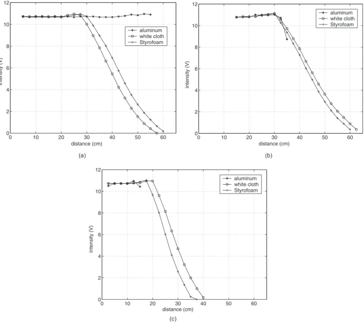 Fig. 7 COG intensity value versus distance curves for different targets: 共a兲 plane, 共b兲 corner, and 共c兲 edge.