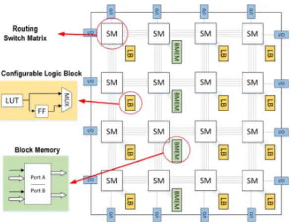 Fig. 1: Distribution of logic blocks, on-chip memory blocks, routing switch matrices, and I/O blocks inside a generic FPGA architecture.